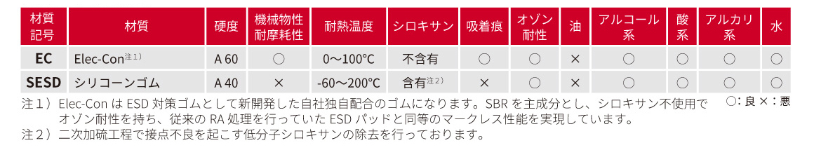 ESD Series