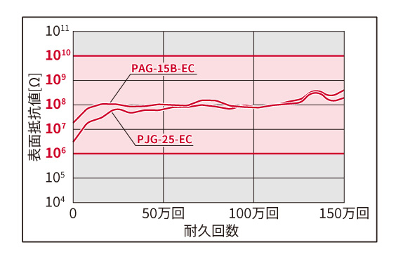 ESD Series